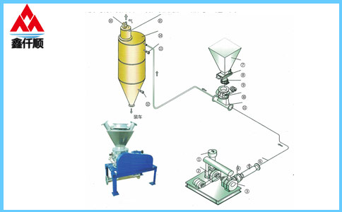 高壓供料器壓送氣力輸送系統(tǒng) 高壓供料器壓送氣力輸送系統(tǒng)